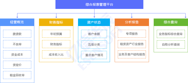 租赁报表管理方案架构