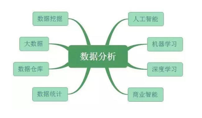 数据分析、数据挖掘、数据统计、OLAP 的共同点与差异