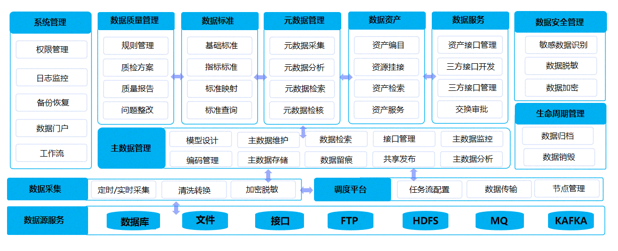 数据汇聚中心、数据治理中心、数据应用中心